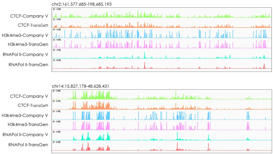 不同靶蛋白的DNA 互作區(qū)域peak 對比圖